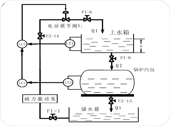 串级控制系统